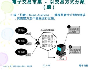電子交易市集  -  以交易方式分類 ( 續 ) ☆ 線上拍賣 (Online Auction)  ： 競標是賣主之間的競爭，買賣雙方並不直接進行互動。  