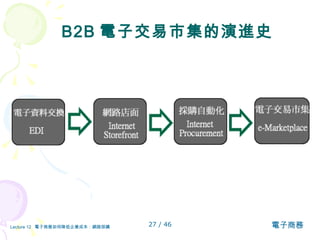B2B 電子交易市集的演進史 