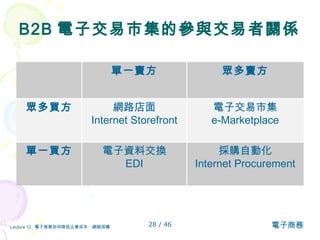 B2B 電子交易市集的 參與交易者關係 採購自動化 Internet Procurement 電子資料交換 EDI 單一買方 電子交易市集 e-Marketplace 網路店面 Internet Storefront 眾多買方 眾多賣方 單一賣方 
