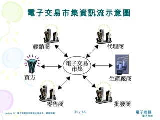 電子交易市集資訊流示意圖 電子商務 