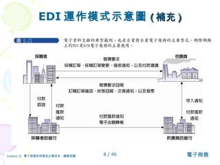 EDI 運作模式示意圖 ( 補充 ) 