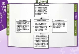 五力分析 供應商議價能力 對供應商而言，購買者是非常重要的客戶，因為陶板屋的食材由王品集團統一採購，因此以量制價，可壓低成本，也相對降低供應商的議價空間。 潛在進入者 日式野宴是燒烤火鍋兩吃，吃到飽的連鎖加盟店，價格採中低價位，吸引的客層較寬，且菜色選擇多樣化，進而瓜分餐飲市場。 現有廠商競爭程度 市面上採「集團運作」的連鎖餐廳愈來愈多，如欣葉集團從台菜跨足涮涮鍋、日式料理、咖哩匠等連鎖餐廳，店數正朝 30 家邁進。 替代品或服務的威脅 以西式餐飲麥當勞為例，麥當勞擁有較便宜的價格，用餐方便，製作時間訊速，且得來速讓消費者擁有免下車的服務，非常符合現代人的消費習慣。 購買者議價能力 業者對於消費價格採標準定價，所以購買者議價能力相對薄弱，幾乎沒有議價空間。 