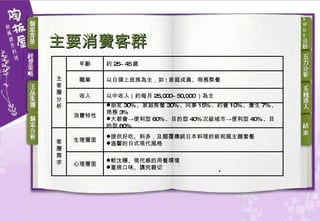 主要消費客群 較沈穩、現代感的用餐環境 重視口味、講究親切 心理層面 提供好吃、料多，及顛覆傳統日本料理的新和風主題套餐 溫馨的日式現代風格 生理層面 客層需求 朋友 30% 、家庭聚餐 30% 、同事 15% 、約會 10% 、慶生 7% 、商務 3% 大都會->便利型 60% 、目的型 40% 次級城市->便利型 40% 、目的型 60% 消費特性 以中收入（約每月 25,000~50,000 ）為主 收入 以白領上班族為主，如 : 家庭成員、商務聚餐 職業 約 25~45 歲 年齡 主客層分析 