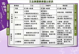 王品集團事業體比較表 較沈穩、現代感的用餐環境、重視口味、講究親切   Let’s enjoy. 創新體驗、盡情享受   真誠貼心的服務 講究用餐環境   心理層面   提供好吃、料多，及顛覆傳統日本料理的新和風主題套餐 溫馨的日式現代風格   提供愉悅、熱情 年輕服務、物超所值的西式套餐   專業美味台塑牛排 物超所值的組合   生理層面   客層需求   大都會->便利型 60% 、目的型 40% 次級城市->便利型 40% 、目的型 60%   大都會->便利型 60% 、目的型 40% 次級城市->便利型 40% 、目的型 60%   有品味、重品牌、 是精緻生活追求者； 忠誠度較高； 喜自我炫耀的感受   消費特性   以中收入約每月 25,000~50,000 為主  以中收入約每月 25,000~50,000 為主  中、高收入約每月  40,000-100,000 元 收入  家庭成員、商務聚餐   較年輕化   白領族為主 白領族 主管級與其家庭為主   職業   約 25~45 歲   約 20~40 歲   約 25~40 歲   年齡   主客層分析 陶板屋 TASTY   王品 事業處   