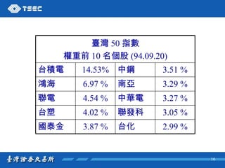 2.99 % 台化 3.87 % 國泰金 3.05 % 聯發科 4.02 % 台塑 3.27 % 中華電 4.54 % 聯電 3.29 % 南亞 6.97 % 鴻海 3.51 % 中鋼 14.53% 台積電 臺灣 50 指數 權重前 10 名個股 (94.09.20) 