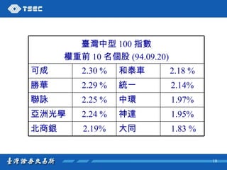 1.83 % 大同 2.19% 北商銀 1.95% 神達 2.24 % 亞洲光學 1.97% 中環 2.25 % 聯詠 2.14% 統一 2.29 % 勝華 2.18 % 和泰車 2.30 % 可成 臺灣中型 100 指數 權重前 10 名個股 (94.09.20) 