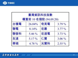 2.55 % 光寶科 4.78 % 華碩 3.06 % 仁寶 5.17 % 友達 3.73 % 宏達電 5.46 % 聯發科 3.77 % 宏碁 8.14% 聯電 3.79 % 奇美電 26.04% 台積電 臺灣資訊科技指數 權重前 10 名個股 (94.09.20) 