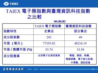 TAIEX 電子類指數與臺灣資訊科技指數   之比較   94.09.20 部分集合 全集合 指數特性 電腦、網路、軟體、 電腦硬體、電子辦公設備、 半導體、通訊設備 全部電子及通信產業 成分股產業 33.50 53.74 市值 / 整體市值 (%) 48216.19 77355.92 市值  ( 億元 ) 49 293 成分股家數 臺灣資訊科技指數 TAIEX 電子類指數 