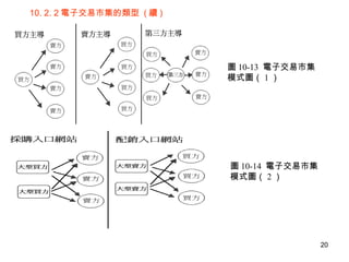 10. 2. 2 電子交易市集的類型  ( 續 ) 圖 10-13  電子交易市集模式圖（ 1 ） 圖 10-14  電子交易市集模式圖（ 2 ） 