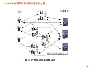 10.2.4 B2B 電子交易市集的演進史  ( 續 ) 圖 10-19 傳統交易系統資訊流  