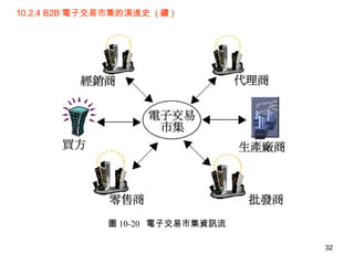 10.2.4 B2B 電子交易市集的演進史  ( 續 ) 圖 10-20  電子交易市集資訊流 