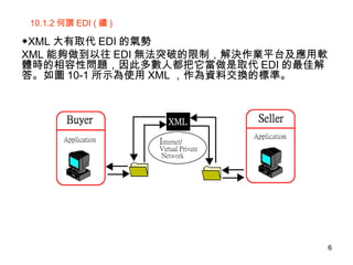 10.1.2 何謂 EDI ( 續 ) ◆ XML 大有取代 EDI 的氣勢 XML 能夠做到以往 EDI 無法突破的限制，解決作業平台及應用軟體時的相容性問題，因此多數人都把它當做是取代 EDI 的最佳解答。如圖 10-1 所示為使用 XML ，作為資料交換的標準。 