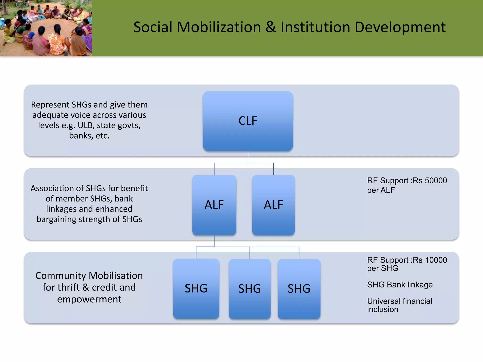 Community Mobilisation
for thrift & credit and
empowerment
Association of SHGs for benefit
of member SHGs, bank
linkages and enhanced
bargaining strength of SHGs
Represent SHGs and give them
adequate voice across various
levels e.g. ULB, state govts,
banks, etc.
CLF
ALF
SHG SHG SHG
ALF
RF Support :Rs 50000
per ALF
RF Support :Rs 10000
per SHG
SHG Bank linkage
Universal financial
inclusion
Social Mobilization & Institution Development
 