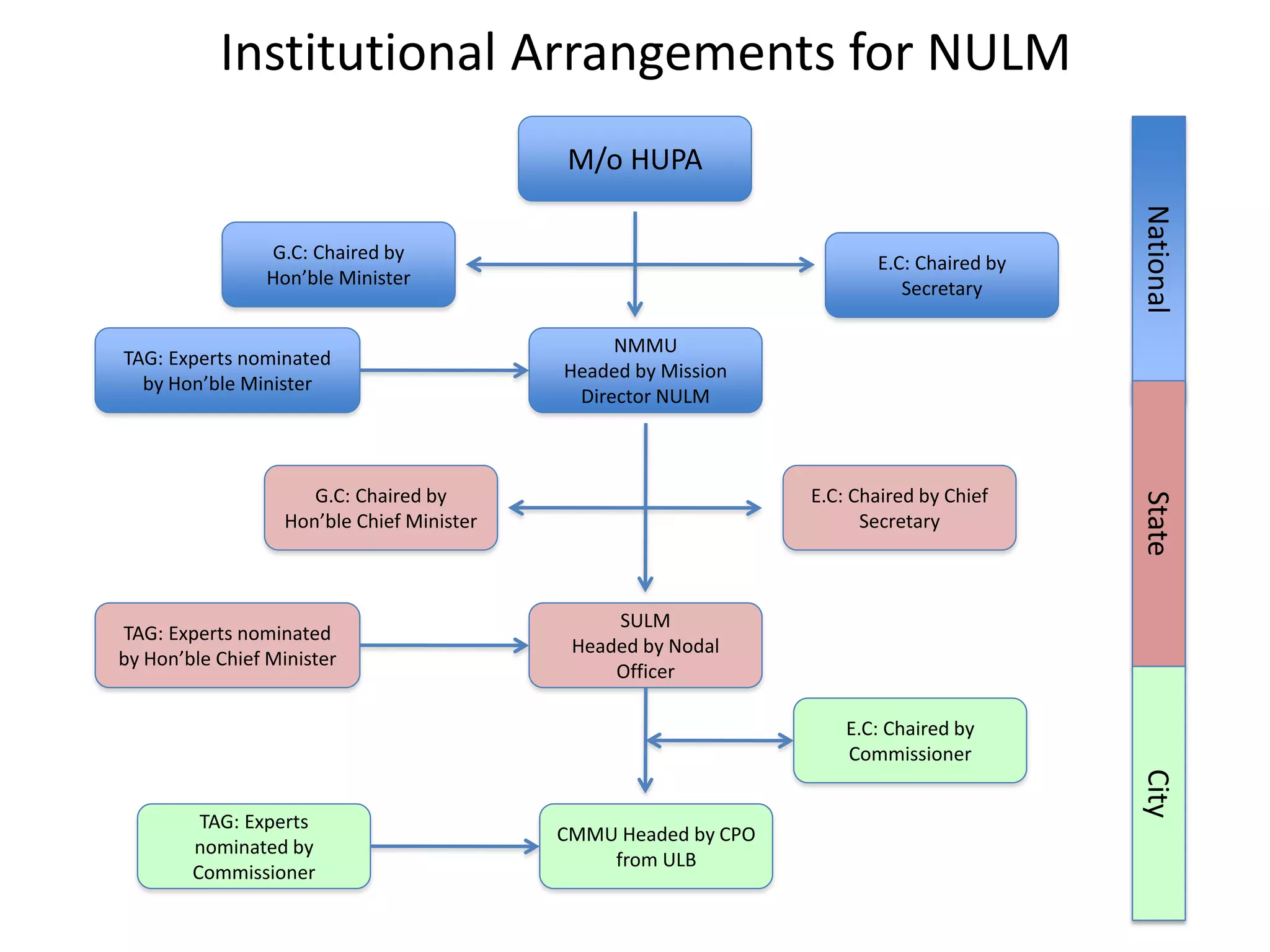 E.C: Chaired by
Secretary
M/o HUPA
G.C: Chaired by
Hon’ble Minister
NMMU
Headed by Mission
Director NULM
TAG: Experts nominated
by Hon’ble Minister
TAG: Experts nominated
by Hon’ble Chief Minister
SULM
Headed by Nodal
Officer
E.C: Chaired by Chief
Secretary
G.C: Chaired by
Hon’ble Chief Minister
TAG: Experts
nominated by
Commissioner
CMMU Headed by CPO
from ULB
E.C: Chaired by
Commissioner
NationalStateCity
Institutional Arrangements for NULM
 