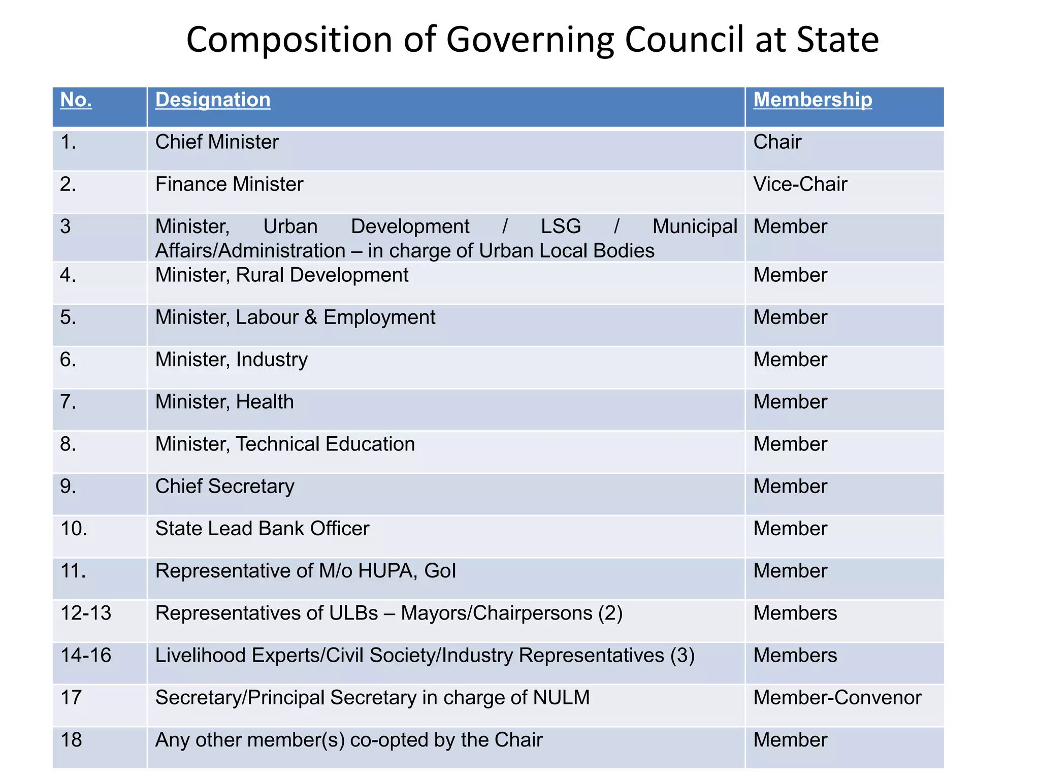 No. Designation Membership
1. Chief Minister Chair
2. Finance Minister Vice-Chair
3 Minister, Urban Development / LSG / Municipal
Affairs/Administration – in charge of Urban Local Bodies
Member
4. Minister, Rural Development Member
5. Minister, Labour & Employment Member
6. Minister, Industry Member
7. Minister, Health Member
8. Minister, Technical Education Member
9. Chief Secretary Member
10. State Lead Bank Officer Member
11. Representative of M/o HUPA, GoI Member
12-13 Representatives of ULBs – Mayors/Chairpersons (2) Members
14-16 Livelihood Experts/Civil Society/Industry Representatives (3) Members
17 Secretary/Principal Secretary in charge of NULM Member-Convenor
18 Any other member(s) co-opted by the Chair Member
Composition of Governing Council at State
 