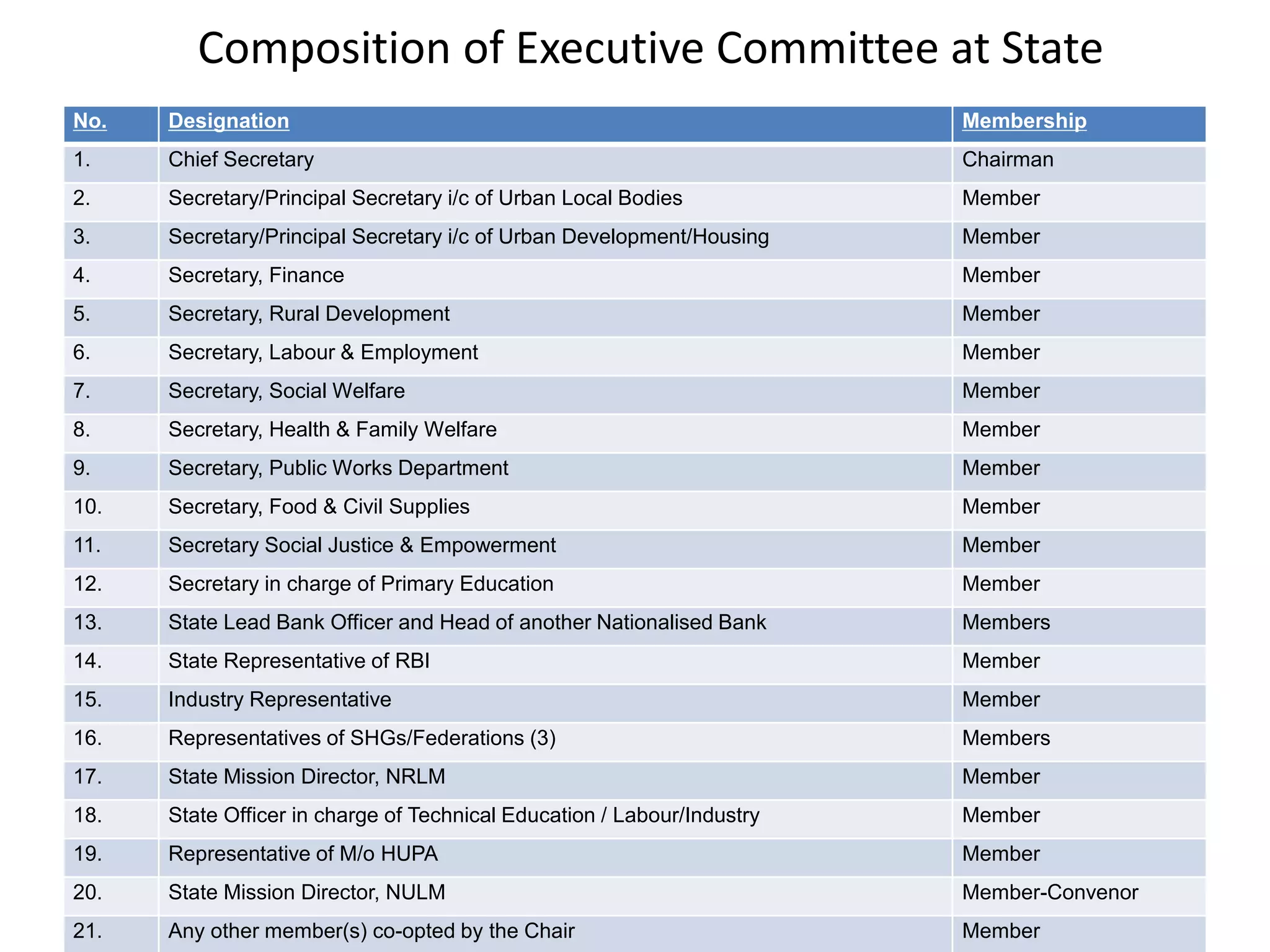 No. Designation Membership
1. Chief Secretary Chairman
2. Secretary/Principal Secretary i/c of Urban Local Bodies Member
3. Secretary/Principal Secretary i/c of Urban Development/Housing Member
4. Secretary, Finance Member
5. Secretary, Rural Development Member
6. Secretary, Labour & Employment Member
7. Secretary, Social Welfare Member
8. Secretary, Health & Family Welfare Member
9. Secretary, Public Works Department Member
10. Secretary, Food & Civil Supplies Member
11. Secretary Social Justice & Empowerment Member
12. Secretary in charge of Primary Education Member
13. State Lead Bank Officer and Head of another Nationalised Bank Members
14. State Representative of RBI Member
15. Industry Representative Member
16. Representatives of SHGs/Federations (3) Members
17. State Mission Director, NRLM Member
18. State Officer in charge of Technical Education / Labour/Industry Member
19. Representative of M/o HUPA Member
20. State Mission Director, NULM Member-Convenor
21. Any other member(s) co-opted by the Chair Member
Composition of Executive Committee at State
 