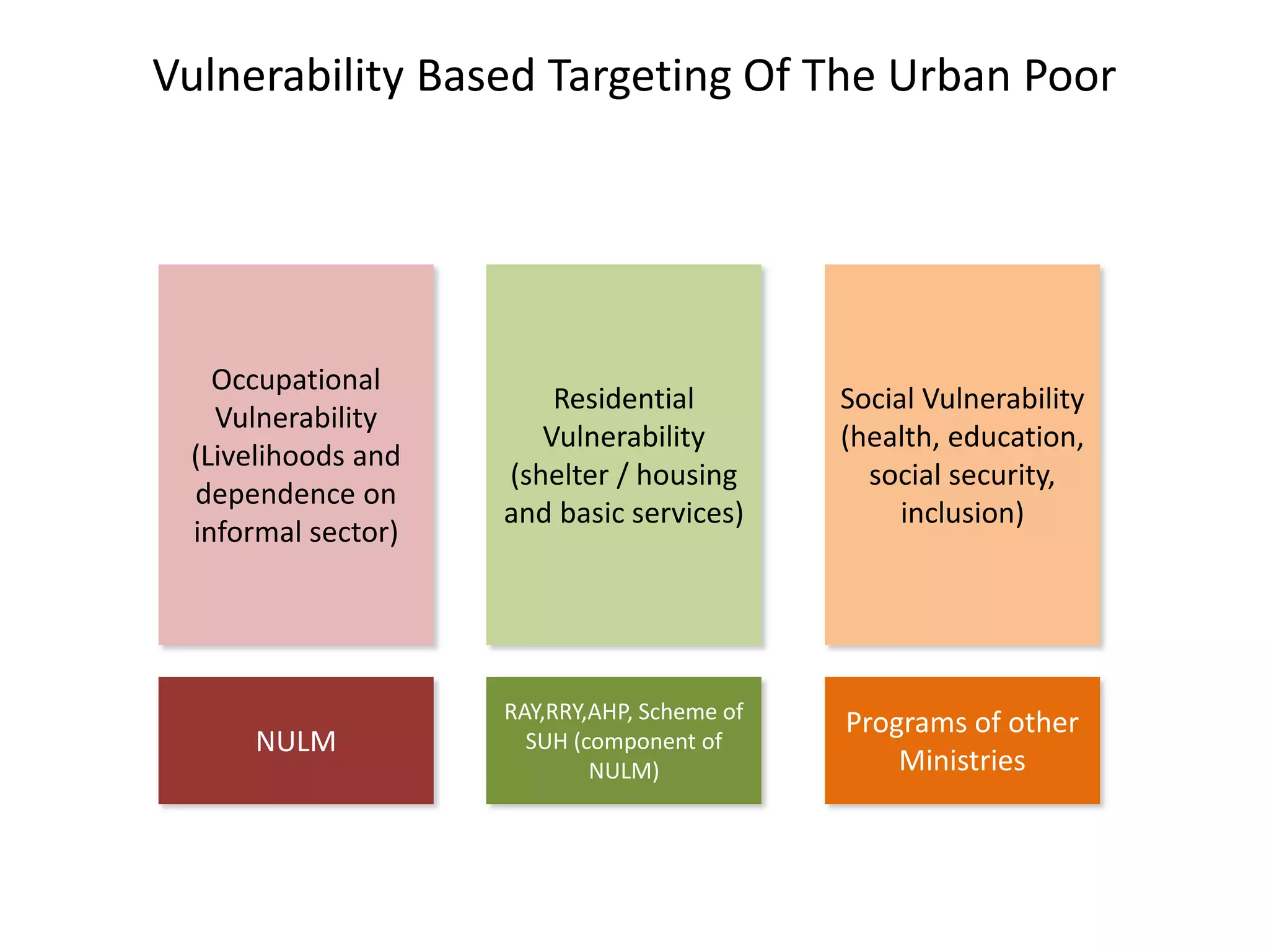 Occupational
Vulnerability
(Livelihoods and
dependence on
informal sector)
Residential
Vulnerability
(shelter / housing
and basic services)
Social Vulnerability
(health, education,
social security,
inclusion)
NULM
RAY,RRY,AHP, Scheme of
SUH (component of
NULM)
Programs of other
Ministries
Vulnerability Based Targeting Of The Urban Poor
 