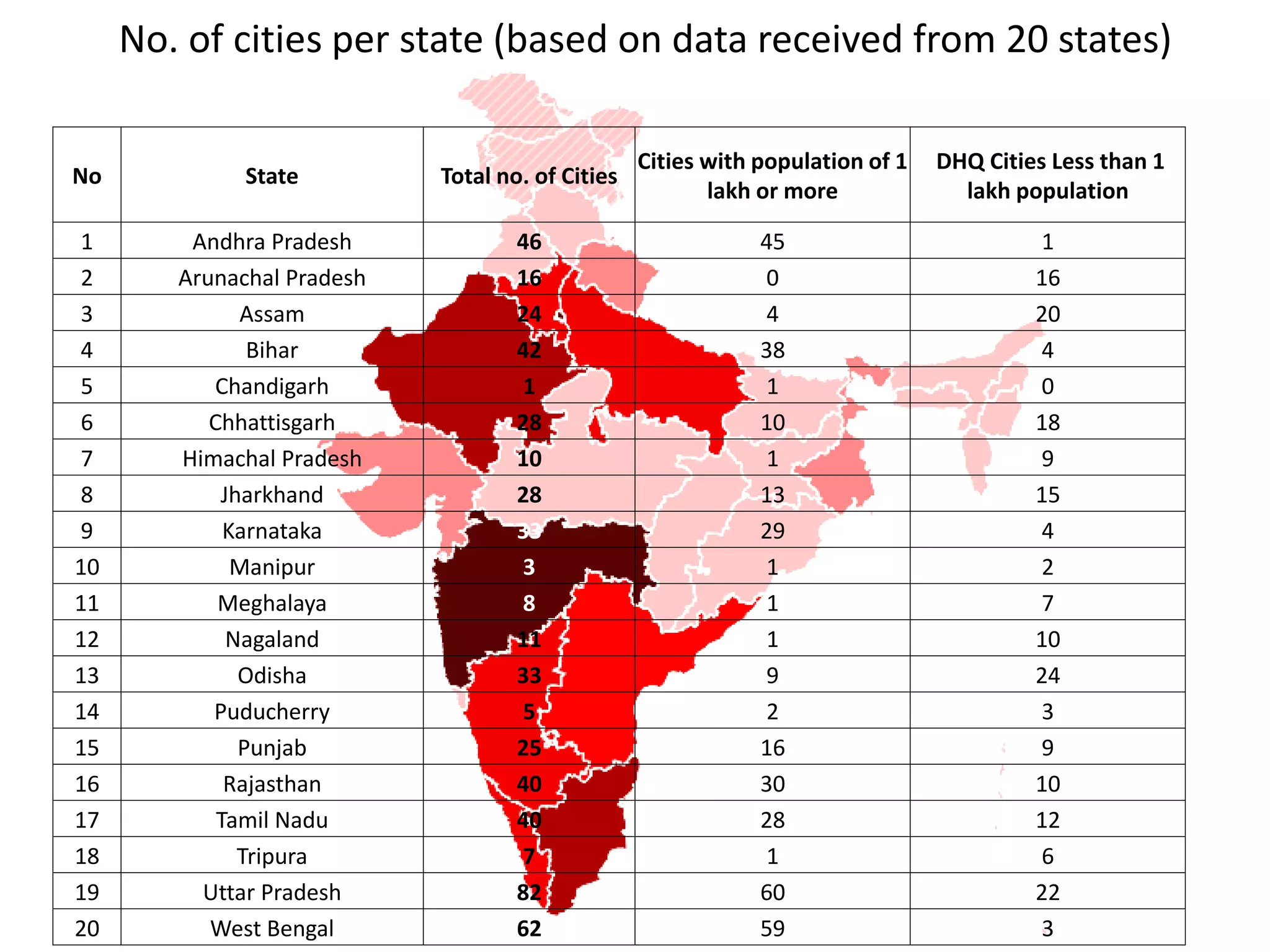 No State Total no. of Cities
Cities with population of 1
lakh or more
DHQ Cities Less than 1
lakh population
1 Andhra Pradesh 46 45 1
2 Arunachal Pradesh 16 0 16
3 Assam 24 4 20
4 Bihar 42 38 4
5 Chandigarh 1 1 0
6 Chhattisgarh 28 10 18
7 Himachal Pradesh 10 1 9
8 Jharkhand 28 13 15
9 Karnataka 33 29 4
10 Manipur 3 1 2
11 Meghalaya 8 1 7
12 Nagaland 11 1 10
13 Odisha 33 9 24
14 Puducherry 5 2 3
15 Punjab 25 16 9
16 Rajasthan 40 30 10
17 Tamil Nadu 40 28 12
18 Tripura 7 1 6
19 Uttar Pradesh 82 60 22
20 West Bengal 62 59 3
No. of cities per state (based on data received from 20 states)
 