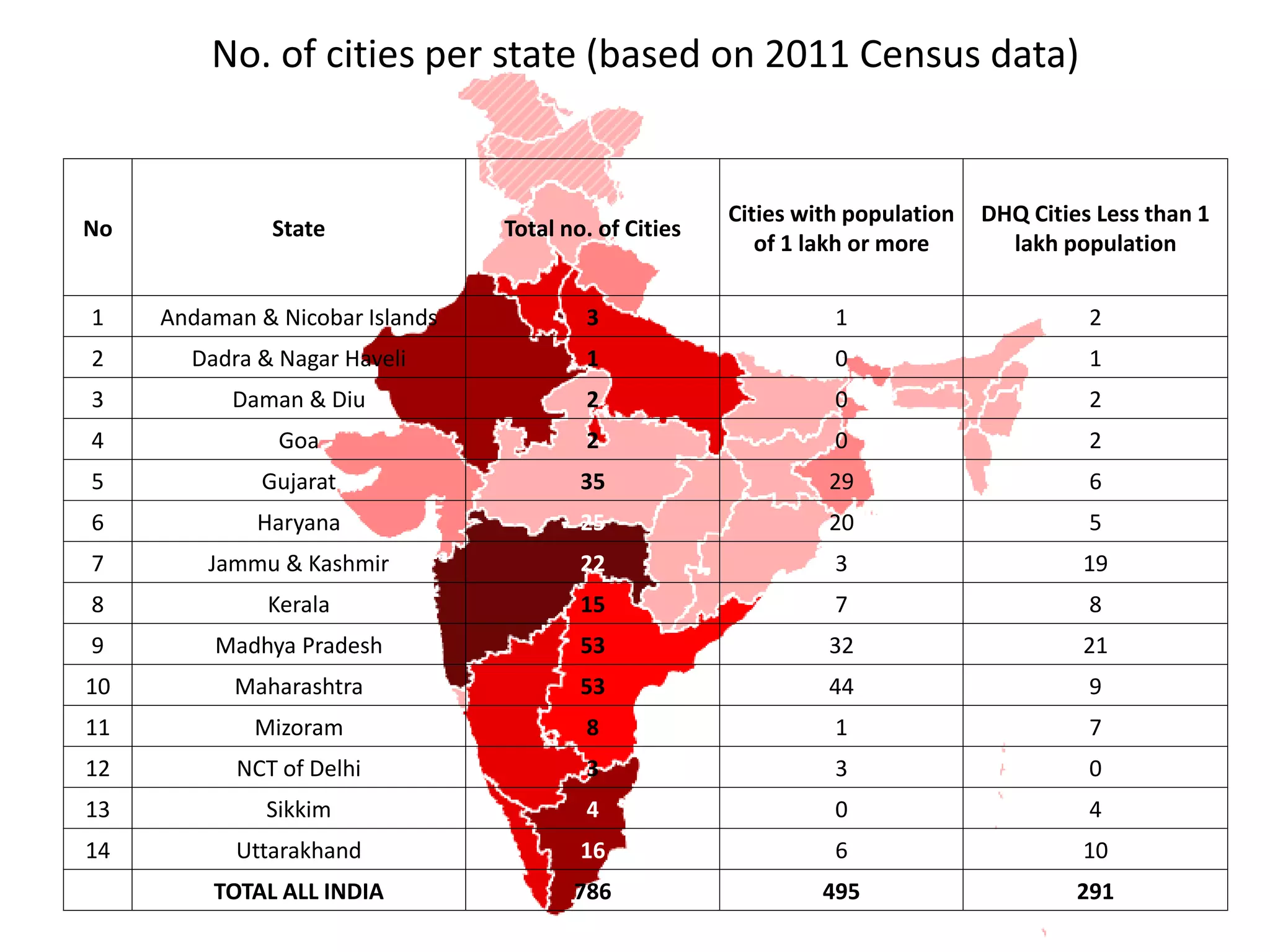No. of cities per state (based on 2011 Census data)
No State Total no. of Cities
Cities with population
of 1 lakh or more
DHQ Cities Less than 1
lakh population
1 Andaman & Nicobar Islands 3 1 2
2 Dadra & Nagar Haveli 1 0 1
3 Daman & Diu 2 0 2
4 Goa 2 0 2
5 Gujarat 35 29 6
6 Haryana 25 20 5
7 Jammu & Kashmir 22 3 19
8 Kerala 15 7 8
9 Madhya Pradesh 53 32 21
10 Maharashtra 53 44 9
11 Mizoram 8 1 7
12 NCT of Delhi 3 3 0
13 Sikkim 4 0 4
14 Uttarakhand 16 6 10
TOTAL ALL INDIA 786 495 291
 