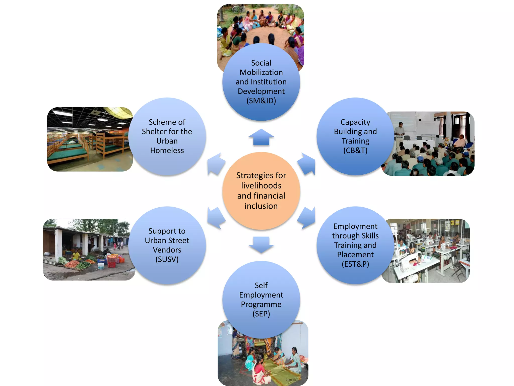 Strategies for
livelihoods
and financial
inclusion
Social
Mobilization
and Institution
Development
(SM&ID)
Capacity
Building and
Training
(CB&T)
Employment
through Skills
Training and
Placement
(EST&P)
Self
Employment
Programme
(SEP)
Support to
Urban Street
Vendors
(SUSV)
Scheme of
Shelter for the
Urban
Homeless
 