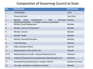 No. Designation Membership
1. Chief Minister Chair
2. Finance Minister Vice-Chair
3 Minister, Urban Development / LSG / Municipal
Affairs/Administration – in charge of Urban Local Bodies
Member
4. Minister, Rural Development Member
5. Minister, Labour & Employment Member
6. Minister, Industry Member
7. Minister, Health Member
8. Minister, Technical Education Member
9. Chief Secretary Member
10. State Lead Bank Officer Member
11. Representative of M/o HUPA, GoI Member
12-13 Representatives of ULBs – Mayors/Chairpersons (2) Members
14-16 Livelihood Experts/Civil Society/Industry Representatives (3) Members
17 Secretary/Principal Secretary in charge of NULM Member-Convenor
18 Any other member(s) co-opted by the Chair Member
Composition of Governing Council at State
 