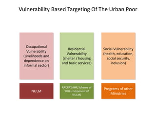 Occupational
Vulnerability
(Livelihoods and
dependence on
informal sector)
Residential
Vulnerability
(shelter / housing
and basic services)
Social Vulnerability
(health, education,
social security,
inclusion)
NULM
RAY,RRY,AHP, Scheme of
SUH (component of
NULM)
Programs of other
Ministries
Vulnerability Based Targeting Of The Urban Poor
 
