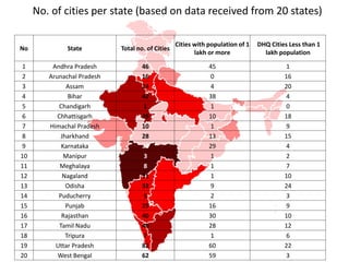 No State Total no. of Cities
Cities with population of 1
lakh or more
DHQ Cities Less than 1
lakh population
1 Andhra Pradesh 46 45 1
2 Arunachal Pradesh 16 0 16
3 Assam 24 4 20
4 Bihar 42 38 4
5 Chandigarh 1 1 0
6 Chhattisgarh 28 10 18
7 Himachal Pradesh 10 1 9
8 Jharkhand 28 13 15
9 Karnataka 33 29 4
10 Manipur 3 1 2
11 Meghalaya 8 1 7
12 Nagaland 11 1 10
13 Odisha 33 9 24
14 Puducherry 5 2 3
15 Punjab 25 16 9
16 Rajasthan 40 30 10
17 Tamil Nadu 40 28 12
18 Tripura 7 1 6
19 Uttar Pradesh 82 60 22
20 West Bengal 62 59 3
No. of cities per state (based on data received from 20 states)
 