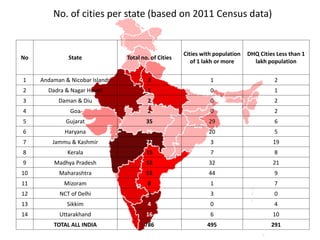 No. of cities per state (based on 2011 Census data)
No State Total no. of Cities
Cities with population
of 1 lakh or more
DHQ Cities Less than 1
lakh population
1 Andaman & Nicobar Islands 3 1 2
2 Dadra & Nagar Haveli 1 0 1
3 Daman & Diu 2 0 2
4 Goa 2 0 2
5 Gujarat 35 29 6
6 Haryana 25 20 5
7 Jammu & Kashmir 22 3 19
8 Kerala 15 7 8
9 Madhya Pradesh 53 32 21
10 Maharashtra 53 44 9
11 Mizoram 8 1 7
12 NCT of Delhi 3 3 0
13 Sikkim 4 0 4
14 Uttarakhand 16 6 10
TOTAL ALL INDIA 786 495 291
 