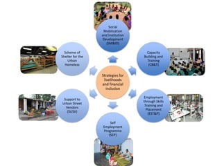 Strategies for
livelihoods
and financial
inclusion
Social
Mobilization
and Institution
Development
(SM&ID)
Capacity
Building and
Training
(CB&T)
Employment
through Skills
Training and
Placement
(EST&P)
Self
Employment
Programme
(SEP)
Support to
Urban Street
Vendors
(SUSV)
Scheme of
Shelter for the
Urban
Homeless
 