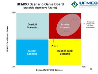 10
Overkill
Scenario
Sunrise
Scenario
Sunset
Scenario
Rubber-band
Scenario
Demand for UFMCO Services
UFMCOCapabilitytoDeliver
HighLow
High
X (2011)
X (2012)
X (2013)
X (2015)
UFMCO Scenario Game Board
(possible alternative futures)
Preferred
playing field
for which
to strategise
 