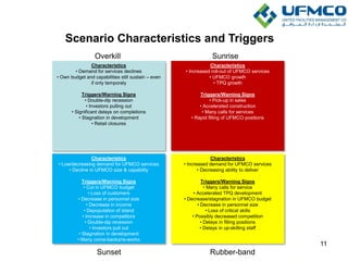 11
Scenario Characteristics and Triggers
Characteristics
• Demand for services declines
• Own budget and capabilities still sustain – even
if only temporaly
Triggers/Warning Signs
• Double-dip recession
• Investors pulling out
• Significant delays on completions
• Stagnation in development
• Retail closures
Characteristics
• Increased roll-out of UFMCO services
• UFMCO growth
• TPQ growth
Triggers/Warning Signs
• Pick-up in sales
• Accelerated construction
• Many calls for services
• Rapid filling of UFMCO positions
Characteristics
• Low/decreasing demand for UFMCO services
• Decline in UFMCO size & capability
Triggers/Warning Signs
• Cut in UFMCO budget
• Loss of customers
• Decrease in personnel size
• Decrease in income
• Depopulation of island
• Increase in competitors
• Double-dip recession
• Investors pull out
• Stagnation in development
• Many come-backs/re-works
Characteristics
• Increased demand for UFMCO services
• Decreasing ability to deliver
Triggers/Warning Signs
• Many calls for service
• Accelerated TPQ development
• Decrease/stagnation in UFMCO budget
• Decrease in personnel size
• Loss of critical skills
• Possibly decreased competition
• Delays in filling positions
• Delays in up-skilling staff
Overkill Sunrise
Sunset Rubber-band
 