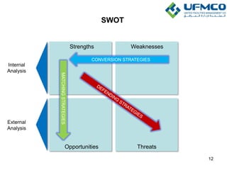 SWOT
Strengths Weaknesses
Opportunities Threats
Internal
Analysis
External
Analysis
CONVERSION STRATEGIESMATCHINGSTRATEGIES
12
 