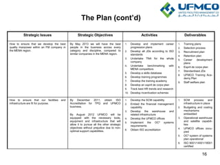 The Plan (cont’d)
Strategic Issues Strategic Objectives Activities Deliverables
How to ensure that we develop the best
quality manpower within an FM company in
the MENA region.
By May 2013 we will have the best
people in the business across every
category and discipline, compared to
similar companies in the MENA region.
1. Develop and implement career
progression plans
2. Develop all JDs according to ISO
standards
3. Undertake TNA for the whole
company
4. Undertake benchmarking with
MENA competitors
5. Develop a skills database
6. Develop training programmes
7. Develop the training academy
8. Develop an esprit de corps plan
9. Track best HR trends and research
10. Develop incentivation schemes
1. Training plans
2. Selection process
3. Recruitment plan
4. Retention plan
5. Career development
plans
6. Esprit de corps plan
7. Standardised JDs
8. UFMCO Training Aca-
demy Plan
9. Staff welfare plan
How to ensure that our facilities and
infrastructure are fit for purpose.
By December 2011, obtain ISO
Accreditation for TPQ and UFMCO
business.
By August 2012 UFMCO will be
equipped with the necessary tools,
equipment and infrastructure that will
allow it to pursue all the other strategic
objectives without prejudice due to non-
optimal support capabilities.
1. Develop the SCM capability
2. Embed the financial management
capability
3. Develop the warehouse and
related infrastructure
4. Develop the UFMCO offices
5. Implement the OC3 systems
requirements
6. Obtain ISO accreditation
1. SCM process and
infrastructure in place
2. Budgeting and costing
mechanisms
embedded
3. Operational warehouse
and satellite capabili-
ties
4. UFMCO offices occu-
pied
5. OC3 system of systems
plan operational
6. ISO 9001/14001/18001
certified
16
 