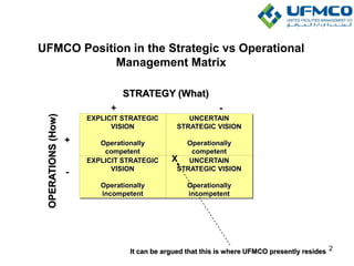 UFMCO Position in the Strategic vs Operational
Management Matrix
It can be argued that this is where UFMCO presently resides
EXPLICIT STRATEGIC
VISION
Operationally
competent
EXPLICIT STRATEGIC
VISION
Operationally
incompetent
STRATEGY (What)
OPERATIONS(How)
+ -
+
-
UNCERTAIN
STRATEGIC VISION
Operationally
competent
UNCERTAIN
STRATEGIC VISION
Operationally
incompetent
X
2
 