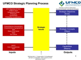 Strategic Objectives
(Ends)
Strategic Concepts
(Ways)
Capabilities
(Means)
UDC Objectives & Vision
UFMCO Vision
Guidelines & Scope
Philosophy
Environment
Profitability Considerations
Product/service characteristics
Characteristics of geographical
area
Rules of the Game
Tasks
Our Culture
SWOT
Core Competencies
Gaps
Strategic
Issues
Inputs Outputs
What are the 4 – 7 issues which, if not addressed,
will harm us irreparably, and/or prevent us from
reaching our vision?
Financial, Customer relationships,
Business processes, Learning and innovation
4
UFMCO Strategic Planning Process
 