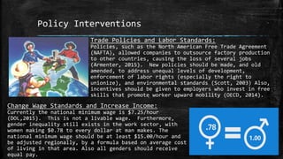 Policy Interventions
Trade Policies and Labor Standards:
Policies, such as the North American Free Trade Agreement
(NAFTA), allowed companies to outsource factory production
to other countries, causing the loss of several jobs
(Armenter, 2015). New policies should be made, and old
amended, to address unequal levels of development,
enforcement of labor rights (especially the right to
unionize), and environmental standards (Scott, 2003) Also,
incentives should be given to employers who invest in free
skills that promote worker upward mobility (OECD, 2014).
Change Wage Standards and Increase Income:
Currently the national minimum wage is $7.25/hour
(DOL,2015). This is not a livable wage. Furthermore,
gender inequality still exists in the work sector, with
women making $0.78 to every dollar at man makes. The
national minimum wage should be at least $15.00/hour and
be adjusted regionally, by a formula based on average cost
of living in that area. Also all genders should receive
equal pay.
 