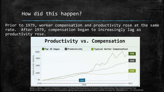 How did this happen?
1979
Prior to 1979, worker compensation and productivity rose at the same
rate. After 1979, compensation began to increasingly lag as
productivity rose.
Mishel, L., Bivens, J., Gould, E. & Shierholz, H. (2012). The State of Working America: An Economic Policy Institute Book. Ithica: Cornell University Press
Bureau of Labor Statistics (2015). Current population ongoing rotation group microdata [machine readable microdata file]. Washington, D.C. : U.S. Census Bureau
 