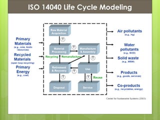 Presentation ContentsISO 14040 Life Cycle Modeling
 