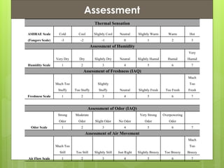 Presentation ContentsAssessment
Thermal Sensation
ASHRAE Scale
(Fangers Scale)
Cold Cool Slightly Cool Neutral Slightly Warm Warm Hot
-3 -2 -1 0 1 2 3
Assessment of Humidity
Humidity Scale
Very Dry Dry Slightly Dry Neutral Slightly Humid Humid
Very
Humid
1 2 3 4 5 6 7
Assessment of Freshness (IAQ)
Freshness Scale
Much Too
Stuffy Too Stuffy
Slightly
Stuffy Neutral Slightly Fresh Too Fresh
Much
Too
Fresh
1 2 3 4 5 6 7
Assessment of Odor (IAQ)
Odor Scale
Strong
Odor
Moderate
Odor Slight Odor No Odor
Very Strong
Odor
Overpowering
Odor
1 2 3 4 5 6 7
Assessment of Air Movement
Air Flow Scale
Much Too
Still Too Still Slightly Still Just Right Slightly Breezy Too Breezy
Much
Too
Breezy
1 2 3 4 5 6 7
 