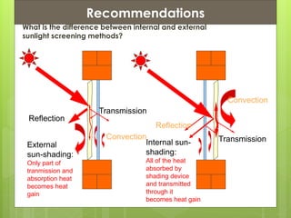 External
sun-shading:
Only part of
tranmission and
absorption heat
becomes heat
gain
Internal sun-
shading:
All of the heat
absorbed by
shading device
and transmitted
through it
becomes heat gain
Convection
Transmission
Reflection
Reflection
Convection
Transmission
What is the difference between internal and external
sunlight screening methods?
Recommendations
 