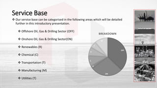 Service Base
 Our service base can be categorised in the following areas which will be detailed
further in this introductory presentation.
 Offshore Oil, Gas & Drilling Sector (OFF)
 Onshore Oil, Gas & Drilling Sector(ON)
 Renewables (R)
 Chemical (C)
 Transportation (T)
 Manufacturing (M)
 Utilities (T)
OFF
ON
R
C
U
T
M
BREAKDOWN
 