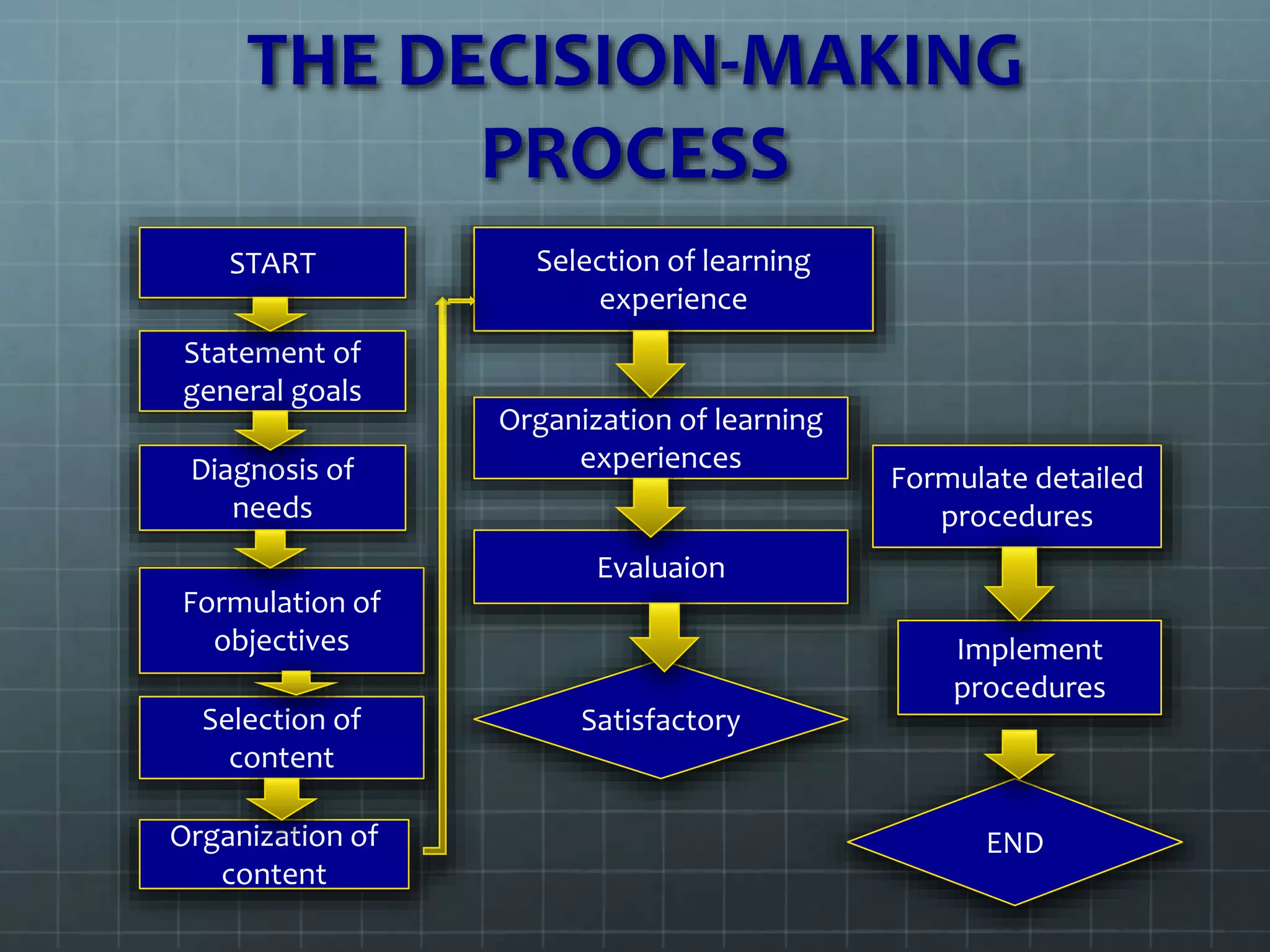 THE DECISION-MAKING
PROCESS
START
Statement of
general goals
Diagnosis of
needs
Formulation of
objectives
Selection of
content
Organization of
content
Selection of learning
experience
Organization of learning
experiences
Evaluaion
Satisfactory
Formulate detailed
procedures
Implement
procedures
END
 
