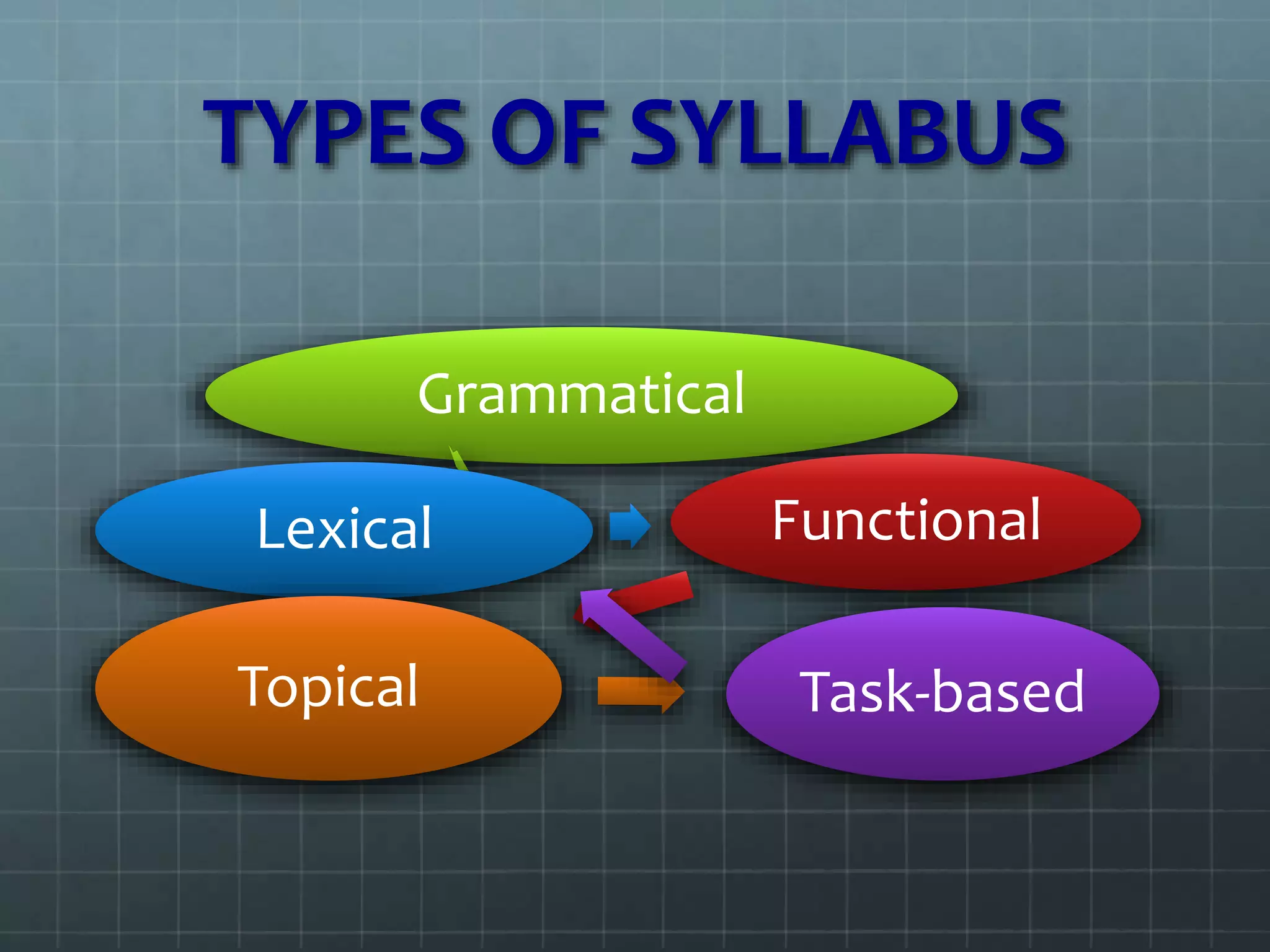 TYPES OF SYLLABUS
Grammatical
Lexical Functional
Topical Task-based
 
