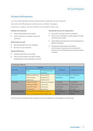 ni.com/nidays | 17
NI Certiﬁcation
Validate Your Expertise
• Demonstrate skills and work quality
• Inspire confidence in managers, peers and
customers
Differentiate Yourself
• Set yourself apart from your colleagues
• Be known for your expertise
Network With Peers
• Access private online communities
• Learn from and interact with other certified
professionals at annual certification summits
Standardize Across Your Organization
• Use uniform and secure exams worldwide
• Invest in your employees’ success, gauge their skills,
and ensure work quality
• Clearly define and reward technical skill development
goals for individuals
• Recognize technical leaders and develop
communication channels and communities that
promote the use of best practices and quick problem
resolution
TheValue of NI Certification
Join the nearly 20,000 certified professionals worldwide who demonstrate
their skills with NI products so that anyone, whether managers,
customers, or peers, can be confident in the quality of their work.
Certiﬁcation Offered
Skill Level
LabVIEW
TestStand LabWindows™/CVI
Core Embedded Systems
Developer
Architect Master architecting
and managing
applications
Demonstrate
proficiency in
designing and
deploying embedded
control and
monitoring
applications
Architect and manage
applications
No certification
offered
Developer Create functional,
well-documented
code with minial
development
Completely
understand the core
features and
functional
Completely
understand the core
features and
functional
Associate Developer Understand the core features of and the
ability to interpret existing LabVIEW code
No certification
offered
No certification
offered
Visit the Customer education booth to speak to ourTraining Specialist or visit singapore.ni.com/training
 