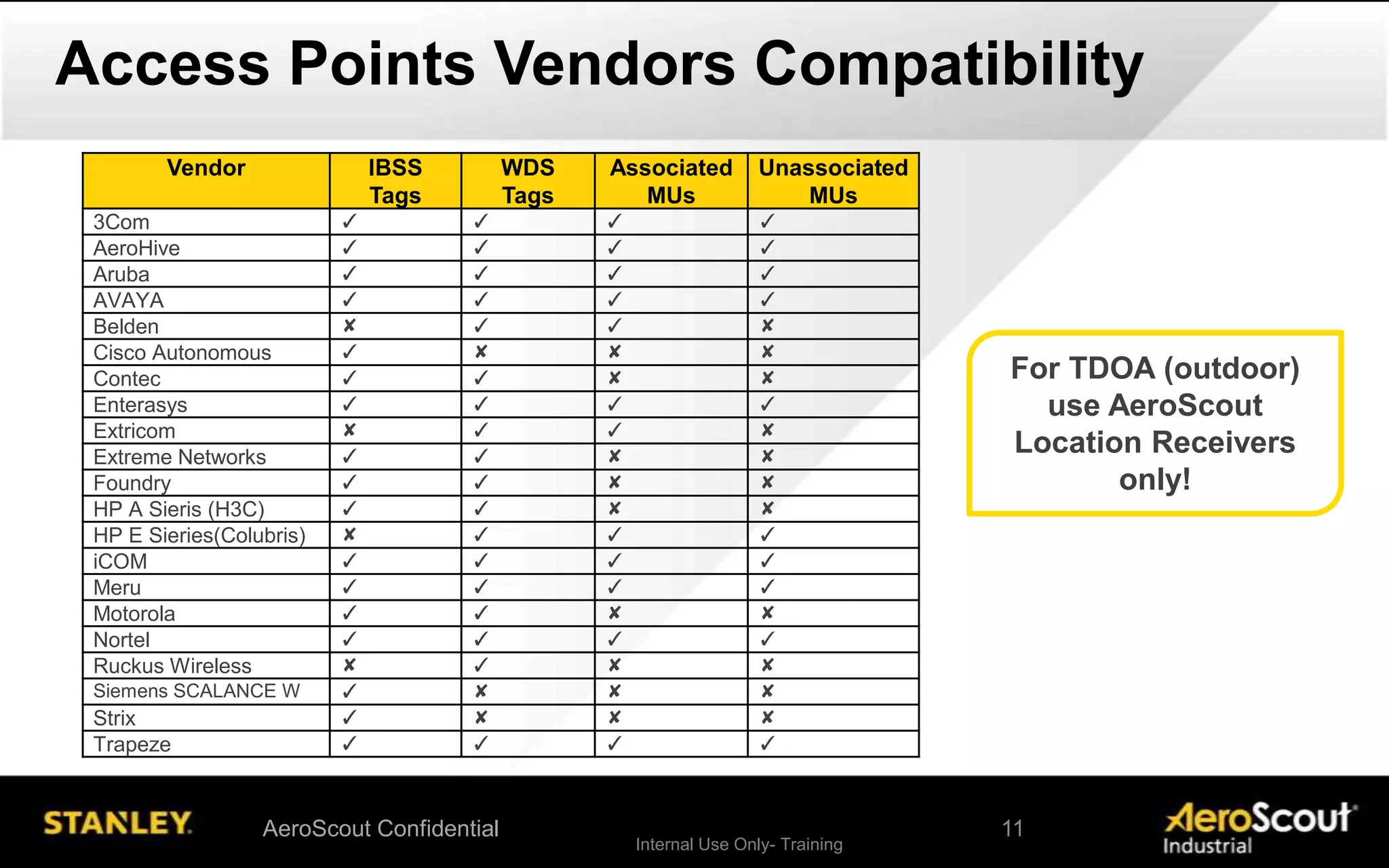Internal Use Only- Training
Access Points Vendors Compatibility
For TDOA (outdoor)
use AeroScout
Location Receivers
only!
Vendor IBSS
Tags
WDS
Tags
Associated
MUs
Unassociated
MUs
3Com ✓ ✓ ✓ ✓
AeroHive ✓ ✓ ✓ ✓
Aruba ✓ ✓ ✓ ✓
AVAYA ✓ ✓ ✓ ✓
Belden ✘ ✓ ✓ ✘
Cisco Autonomous ✓ ✘ ✘ ✘
Contec ✓ ✓ ✘ ✘
Enterasys ✓ ✓ ✓ ✓
Extricom ✘ ✓ ✓ ✘
Extreme Networks ✓ ✓ ✘ ✘
Foundry ✓ ✓ ✘ ✘
HP A Sieris (H3C) ✓ ✓ ✘ ✘
HP E Sieries(Colubris) ✘ ✓ ✓ ✓
iCOM ✓ ✓ ✓ ✓
Meru ✓ ✓ ✓ ✓
Motorola ✓ ✓ ✘ ✘
Nortel ✓ ✓ ✓ ✓
Ruckus Wireless ✘ ✓ ✘ ✘
Siemens SCALANCE W ✓ ✘ ✘ ✘
Strix ✓ ✘ ✘ ✘
Trapeze ✓ ✓ ✓ ✓
AeroScout Confidential 11
 