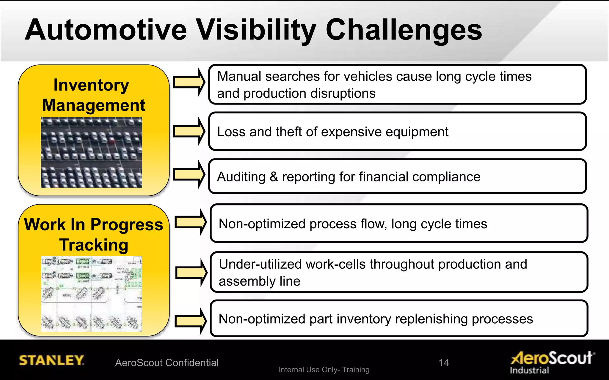 Internal Use Only- Training
Automotive Visibility Challenges
Inventory
Management
Manual searches for vehicles cause long cycle times
and production disruptions
Loss and theft of expensive equipment
Work In Progress
Tracking
Non-optimized process flow, long cycle times
Non-optimized part inventory replenishing processes
Under-utilized work-cells throughout production and
assembly line
Auditing & reporting for financial compliance
AeroScout Confidential 14
 