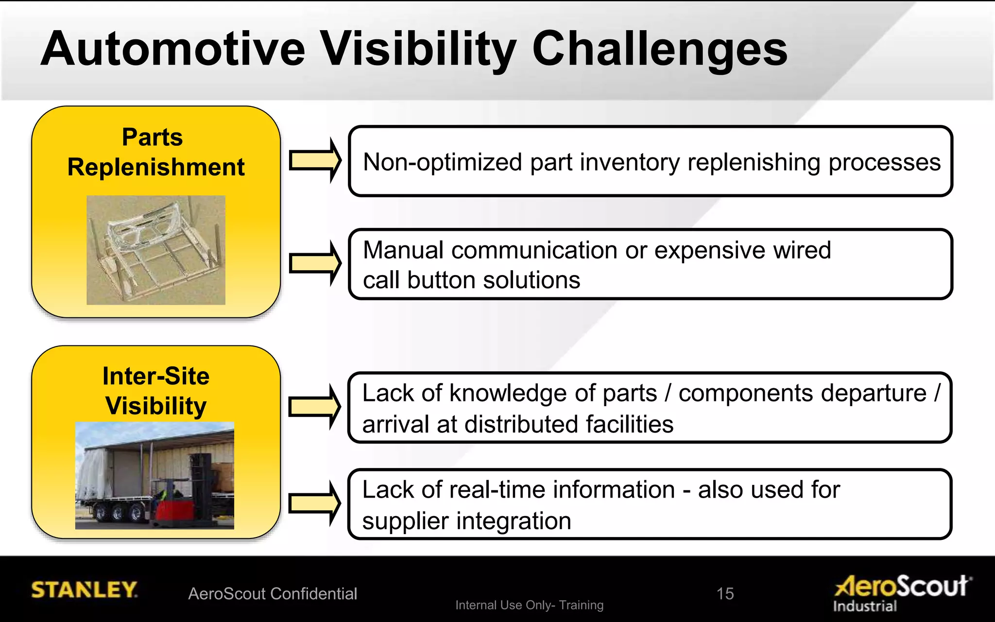 Internal Use Only- Training
Automotive Visibility Challenges
Lack of knowledge of parts / components departure /
arrival at distributed facilities
Lack of real-time information - also used for
supplier integration
Inter-Site
Visibility
Parts
Replenishment Non-optimized part inventory replenishing processes
Manual communication or expensive wired
call button solutions
AeroScout Confidential 15
 