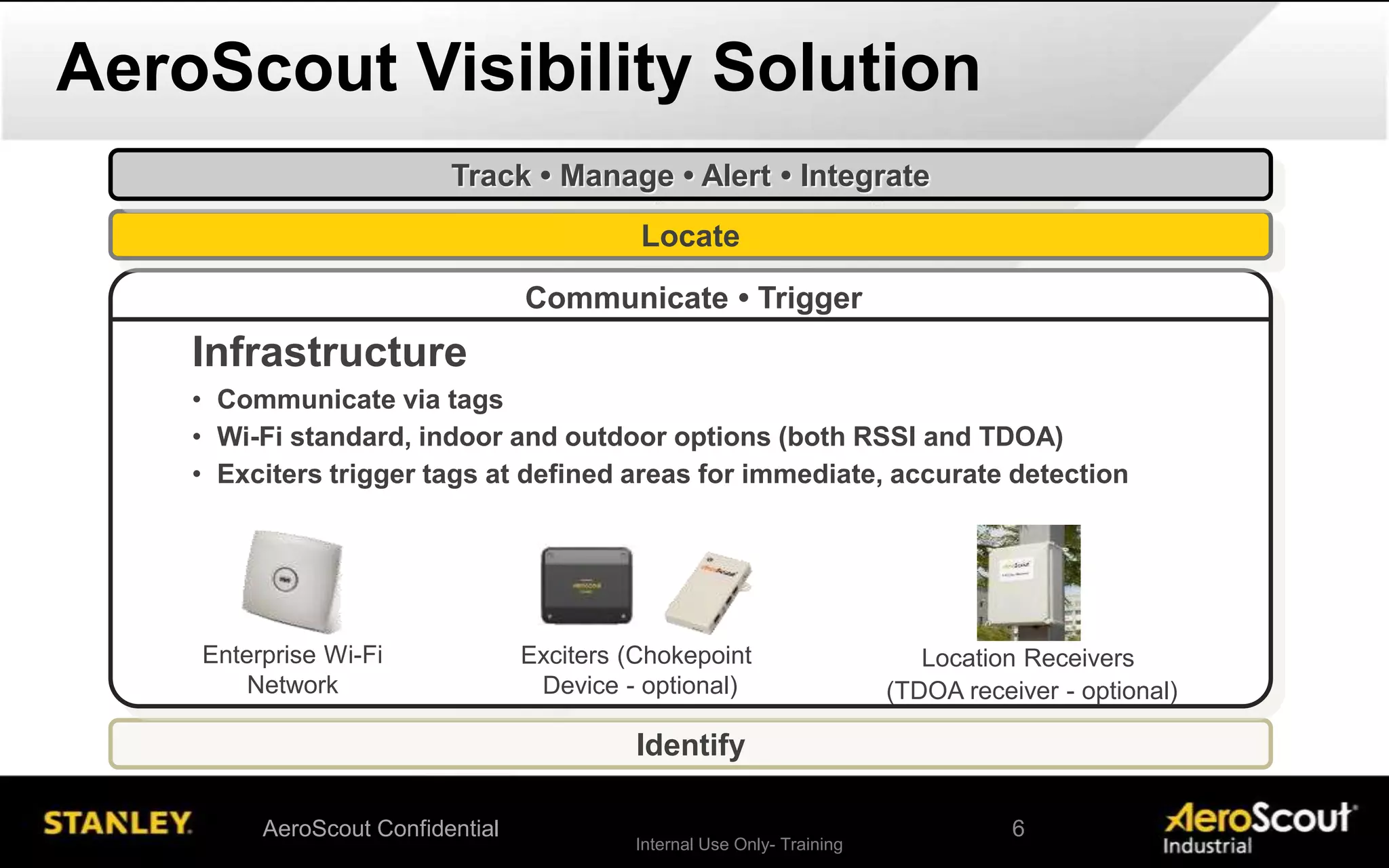 Internal Use Only- Training
AeroScout Visibility Solution
Identify
Locate
Infrastructure
• Communicate via tags
• Wi-Fi standard, indoor and outdoor options (both RSSI and TDOA)
• Exciters trigger tags at defined areas for immediate, accurate detection
Track • Manage • Alert • Integrate
Enterprise Wi-Fi
Network
Location Receivers
(TDOA receiver - optional)
Exciters (Chokepoint
Device - optional)
Communicate • Trigger
AeroScout Confidential 6
 
