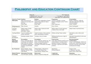 Philosophy and Education Continuum Chart
Modernity <------------------------------------------------------------------------> Post Modernity
Traditional and Conservative <---------------------------------> Contemporary and Liberal
Authoritarian (convergent) <--------------------------------> (divergent) Non-Authoritarian
General or World
Philosophies
Idealism:
Ideas are the only true
reality, the only thing worth
knowing.
Focus: Mind
Realism:
Reality exists independent of human
mind. World of physical objects
ultimate reality.
Focus: Body
Pragmatism:
Universe is dynamic, evolving.
Purpose of thought is action. Truth is
relative.
Focus: Experience
Existentialism:
Reality is subjective, within the
individual. Individual rather than
external standards.
Focus: Freedom
Originator(s) Plato, Socrates Aristotle Pierce, Dewey Sartre, Kierkegaard
Curricular
Emphasis
Subject matter of mind:
literature, history,
philosophy, religion
Subject matter of physical world:
science, math
Subject matter of social experience.
Creation of new social order
Subject matter of personal choice
Teaching Method Teach for handling ideas:
lecture, discussion
Teach for mastery of facts and basic
skills: demonstration, recitation
Problem solving: Project method Individual as entity within social
context
Character
Development
Imitating examples, heroes Training in rules of conduct Making group decisions in light of
consequences
Individual responsibility for decisions
and preferences
Related
Educational
Philosophies
Perennialism:
Focus: Teach ideas that are
everlasting. Seek enduring
truths which are constant,
not changing, through great
literature, art, philosophy,
religion.
Essentialism:
Focus: Teach the common core, "the
basics" of information and skills
(cultural heritage) needed for
citizenship. (Curriculum can change
slowly)
Progressivism:
Focus: Ideas should be tested by active
experimentation. Learning rooted in
questions of learners in interaction
with others. Experience and student
centered.
Reconstructionism/
Critical Theory
Focus: Critical pedagogy: Analysis of
world events, controversial issues and
diversity to provide vision for better
world and social change.
Key Proponents Robert Hutchins, Jacque
Maritain, Mortimer Adler,
Allan Bloom
William Bagley; Arthur Bestor,
E. D. Hirsch, Chester Finn,
Diane Ravitch, Theodore Sizer
John Dewey,
William Kilpatrick
George Counts,
J. Habermas, Ivan Illich,
Henry Giroux, Paulo Freire
Related Theories
of Learning
Information Processing
The mind makes meaning
Behaviorism
Behavior shaped by design and
Cognitivism/
Constructivism
Humanism
Personal freedom, choice,
 