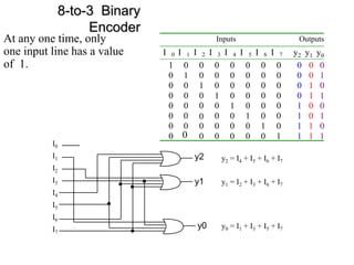 Inputs Outputs 
I 0 I 1 I 2 I 3 I 4 I 5 I 6 I 7 y2 y1 y0 
1 0 0 0 0 0 0 0 0 0 0 
0 1 0 0 0 0 0 0 0 0 1 
0 0 1 0 0 0 0 0 0 1 0 
0 0 0 1 0 0 0 0 0 1 1 
0 0 0 
0 
0 1 0 0 0 1 0 0 
0 0 0 0 1 0 0 1 0 1 
0 0 0 0 0 0 1 0 1 1 0 
0 0 0 0 0 0 1 1 1 1 
I0 
I1 
I2 
I3 
I4 
I5 
I6 
I7 
y2 = I4 + I5 + I6 + I7 
y1 = I2 + I3 + I6 + I7 
y0 = I1 + I3 + I5 + I7 
0 
8-to-3 Binary 
Encoder 
At any one time, only 
one input line has a value 
of 1. 
y2 
y1 
y0 
 